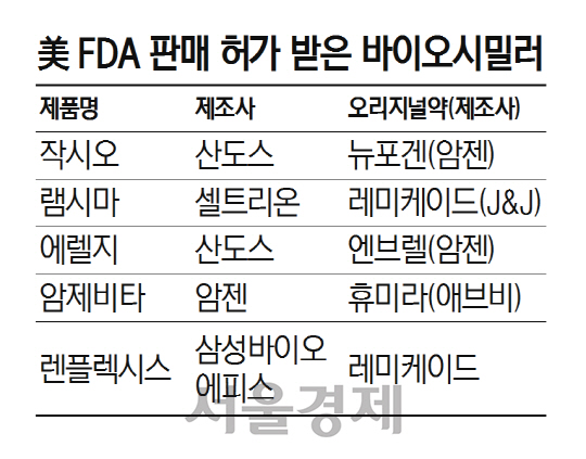 美 FDA 판매 허가 받은 바이오시밀러