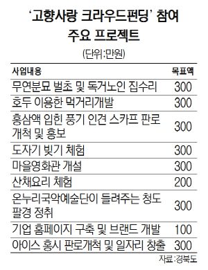 ‘고향사랑 크라우드펀딩’ 참여 주요 프로젝트