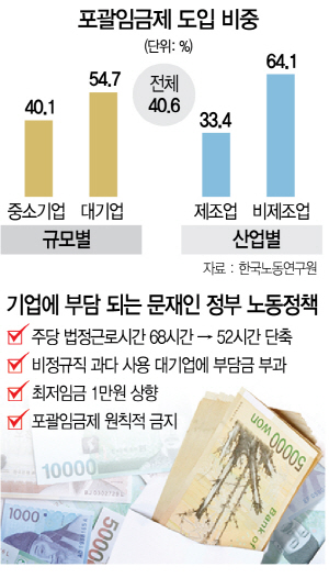 1415A10 포괄임금제 도입 비중 수정2