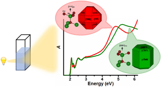 셀렌화카드뮴(CdSe)반도체 나노입자는 원자들의 결합 구조에 따라 붉은색 배경 속 구조 또는 초록색 배경 속 구조 등 두 가지 서로 다른 결정 구조를 가질 수 있다. 나노입자 용액의 간단한 흡광 스펙트럼 측정을 통해 두 결정구조를 구분할 수 있다. /사진제공=DGIST