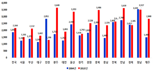 인구 10만명당 시도별 손상입원율(단위: 명)