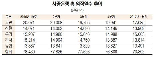 시중은행 총 임직원수 추이