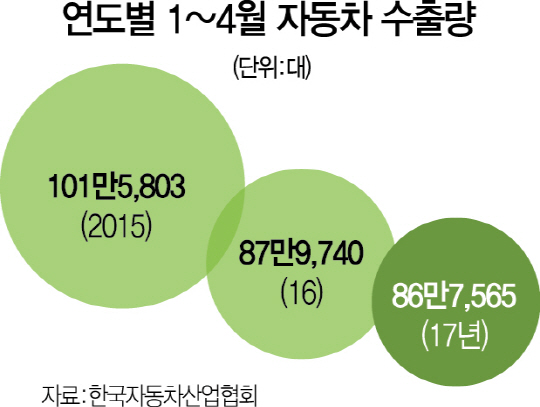 1515A13 자동차수출량