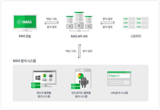 IMAS 분석 시스템 개요도/사진제공=이스트시큐리티