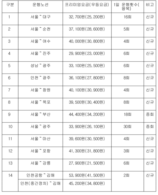 프리미엄 고속버스, 노선 확대 기념 다음 달까지 평일 15% 할인