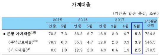 5월 은행 가계대출 6.3조 증가, 6개월 만에 ‘최대치’ 증가폭은 둔화