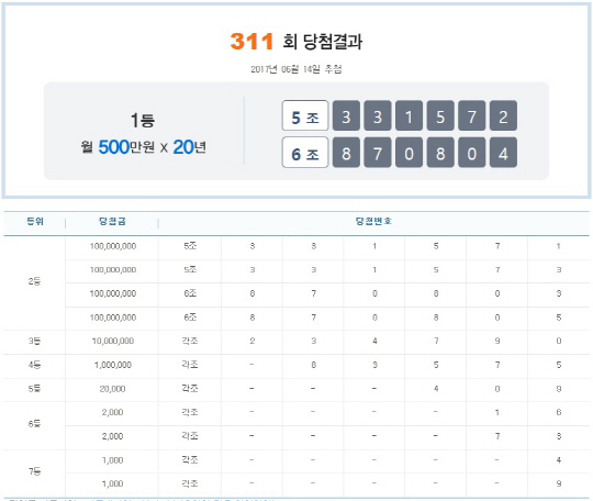 연금복권 311회 1등 당첨번호 ‘5조 331572’·‘6조 870804’