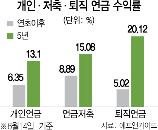 1515A21 연금