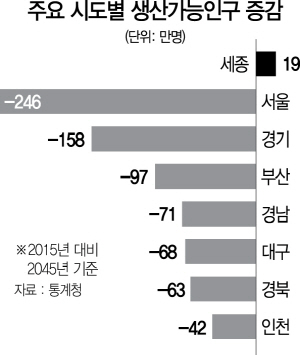 1615A08 주요 시도별 생산가능인구 증감 수정2