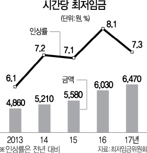 1615A08 시간당최저임금