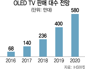 LG 주도 '올레드 TV' 진영 판 커진다