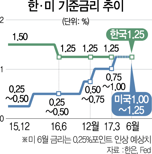 1415A20 한ㆍ미 기준금리 추이