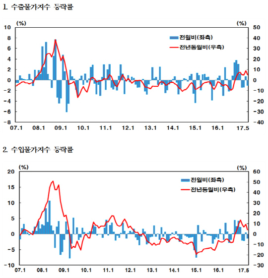 수출입물가지수 등락률. /자료=한국은행