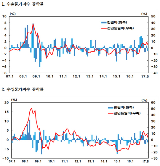 환율·유가 내림세에 5월 수출·수입물가 동반 하락