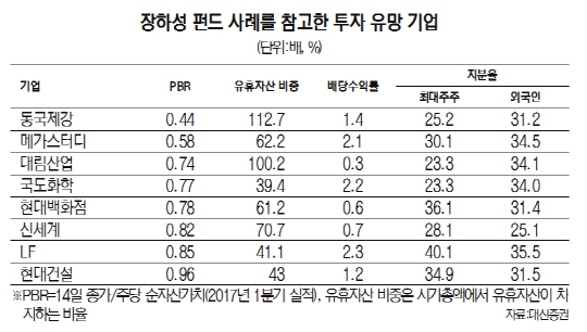 장하성 펀드 사례를 참고한 투자 유망 기업