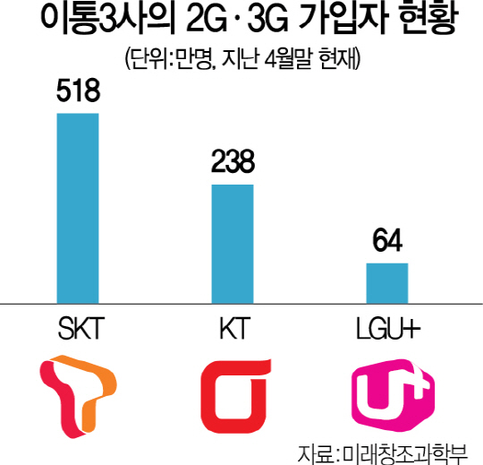 1715A11 이통3사23G가입자