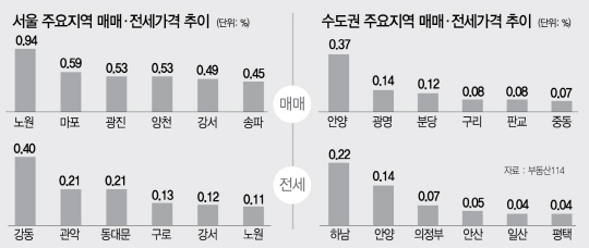 1915B08 주요지역 매매·전세가격