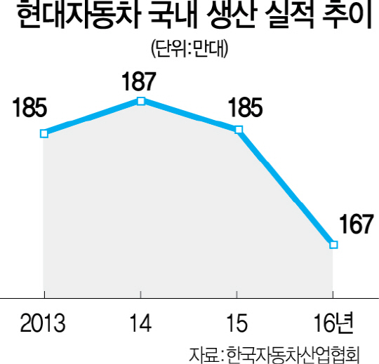 1715A11 현대차국내생산실적