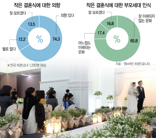 서울 중구 서울시청 시민청에 마련된 결혼식장에서 ‘작은 결혼식’이 진행되고 있다. /연합뉴스