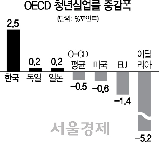 한국 청년실업률 악화 속도 OECD국가 중 최고