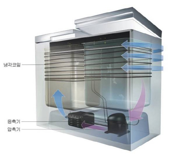 김치 냉장고의 집적 냉각 방식. 저장실 외부를 냉각 코일로 감싸서 코일에서 흐르는 냉기로 저장실을 직접 냉각한다. 김치 냉장고의 저장실이 김칫독이라면, 코일이 겨울철 차가운 땅속 역할을 한다.