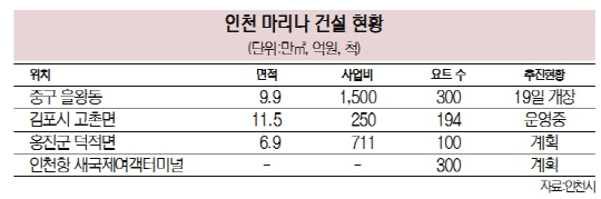 인천 마리나 건설 현황