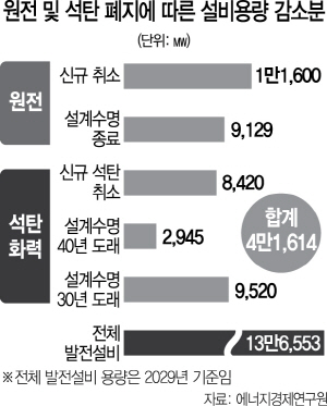 2115A08 원전 및 석탄 폐지에 따른 설비용량 감소분 수정1