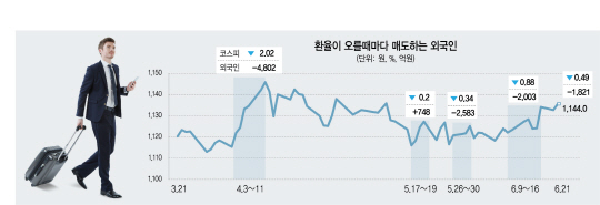 환율 오를때마다 외국인은 매도…증시 변동성 키웠다