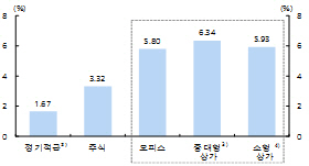 자산형태별 투자수익률./자료=한국은행
