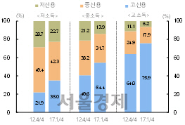 소득수준 신용등급별 차주 비중./자료=한국은행