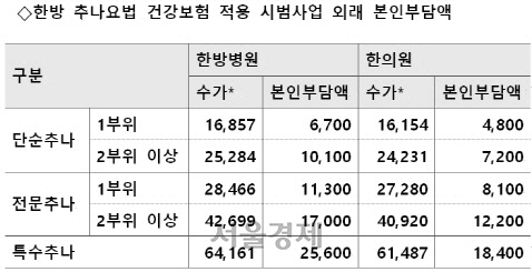 틀어진 뼈·근육·인대 추나요법으로 '정위치'