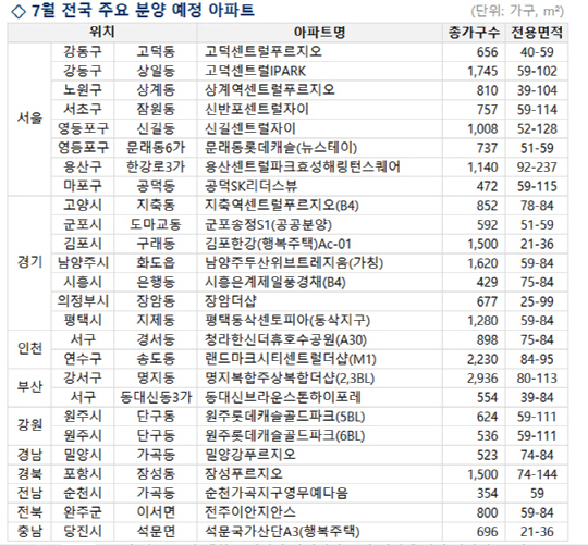 7월 서울 분양 물량 1만 547가구…전년 동기 대비 240% 증가