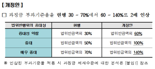 공정위, ‘솜방망이’ 논란 대형유통업 과징금 기준 두 배 상향