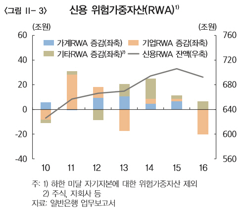 신용 위험가중자산(RWA) 증감. /자료=한국은행 금융안정보고서