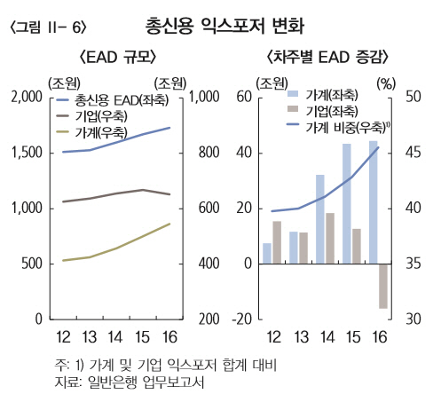 총신용 익스포저(EAD) 변화. /자료=한국은행 금융안정보고서