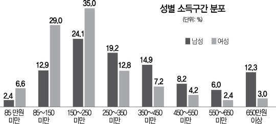 남성 직장인 100만원 벌 때 여성은 겨우 64만원 벌었다