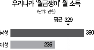 남성 직장인 100만원 벌 때 여성은 겨우 64만원 벌었다