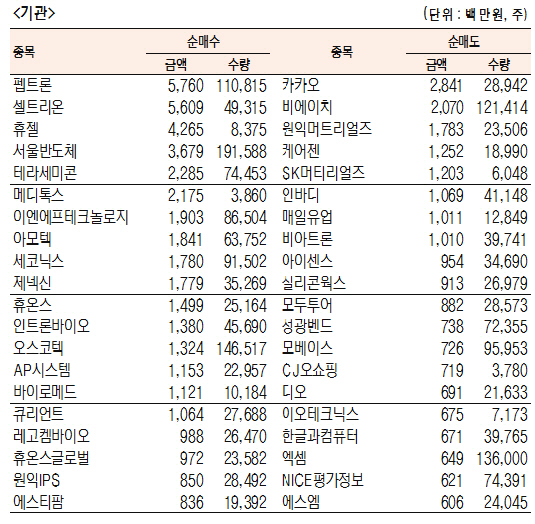 [표]코스닥 기관·외국인·개인 순매수·도 상위종목(6월 22일)