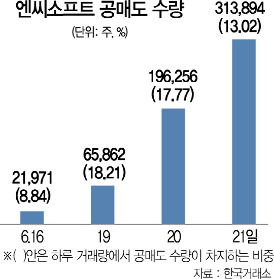 '아이템 거래소 늑장공시했나'...당국 '엔씨 공매도' 조사의 핵심