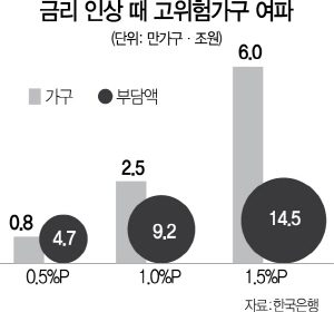 2315A08 금리 인상 때 고위험가구 여파