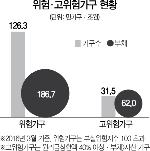 2315A08 위험·고위험가구 현황