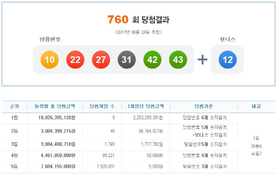 로또 760회 1등 당첨번호 ‘10·22·27·31·42·43’…보너스 번호 ‘12’