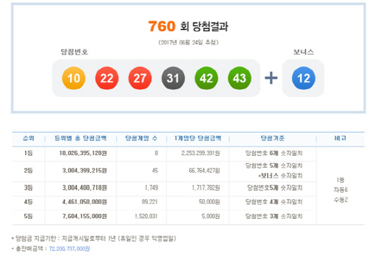 로또 760회 1등 당첨번호 ‘10,22,27,31,42,43’…당첨금 22.5억원씩