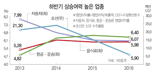 IT·금융처럼…고공행진 '바통터치' 할 업종은