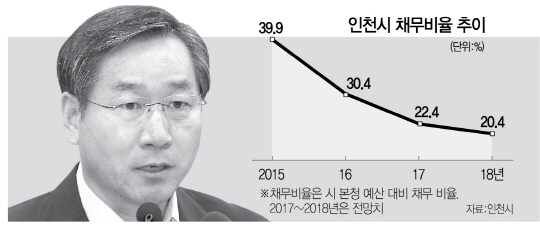 2715A33 인천시채무비율