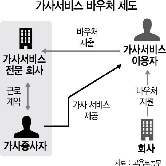 2715A08 가사서비스 바우처 제도