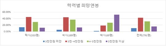 부산 지역 연구·개발(R&D) 부문 학력별 희망 연봉