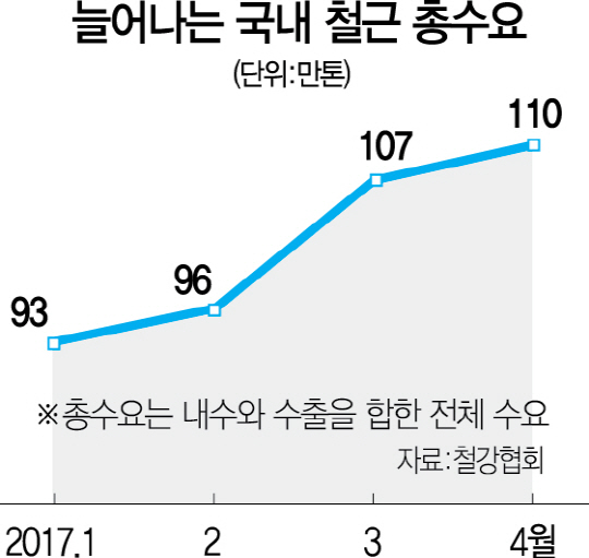 2715A12 늘어나는철근수요