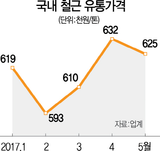 2715A12 철근유통가격