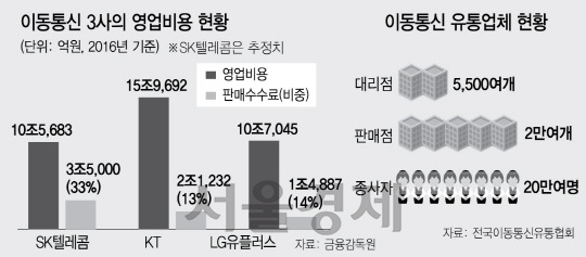 통신비 인하 후폭풍…유통점 2만5,000곳 문 닫을 판